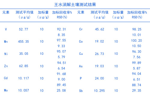 全自動消解儀用王水消解結果