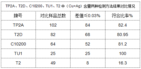 表4 TP2A、T2D、C10200、TU1、T2中（Cu+Ag）含量兩種檢測方法結(jié)果對比情況