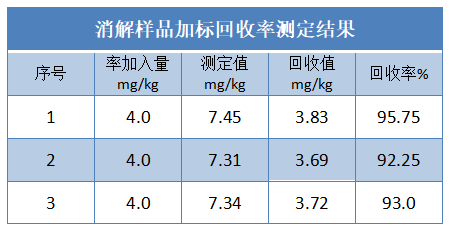 消解樣品加標回收率測定結(jié)果